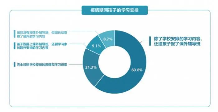 疫情期间超6成中小学生上辅导班 但也有超6成不会回归在线教育