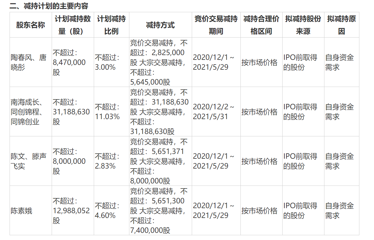 长阳科技遭股东清仓减持 下周市场再迎超600亿市值解禁