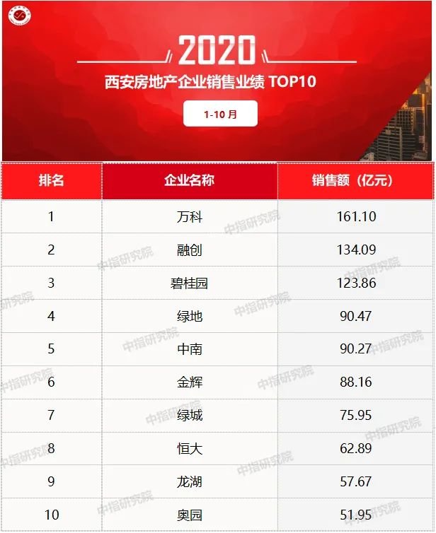 地产2020销售额排名_2020年1-10月郑州房地产企业销售排行榜