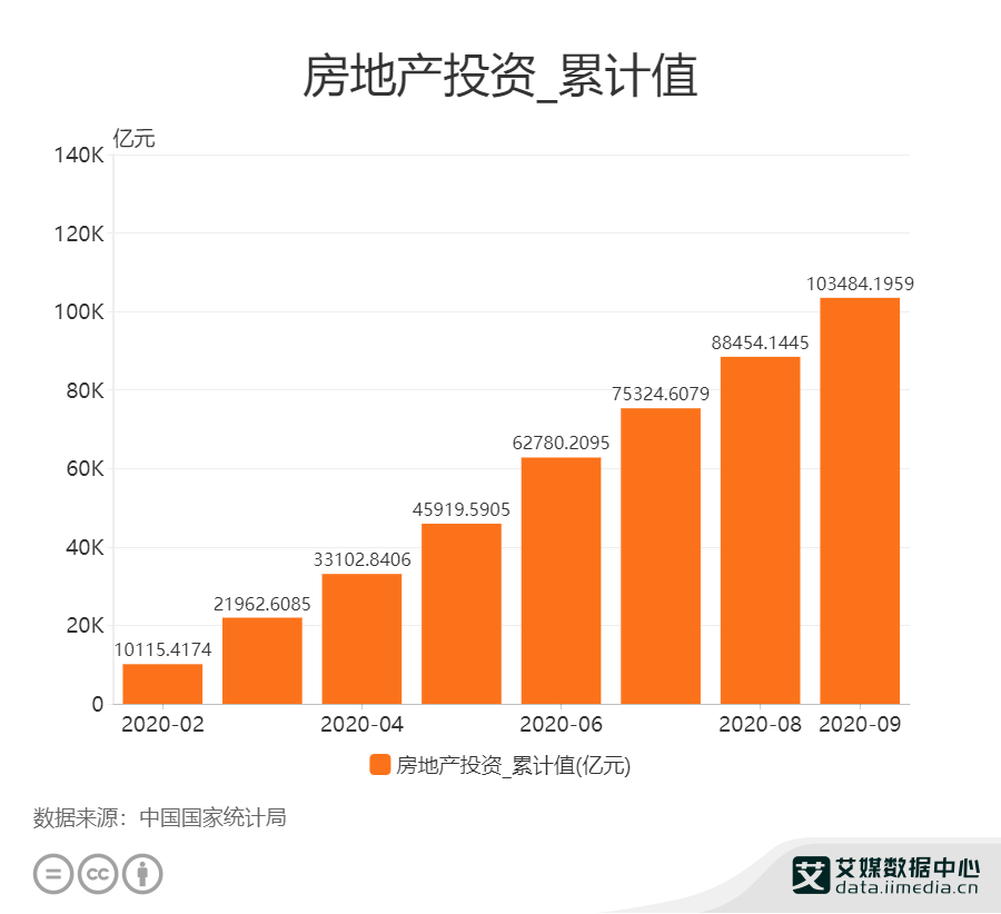 2020九月房地产销售_省住建厅:1-9月新房楼盘销售面积增长达20%