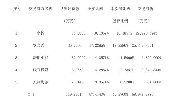 图片来源：尚纬股份公告据悉，截至今年9月30日，星空野望总资产为1.64亿元，净资产为5192.48万元，本次收购溢价率为2819.13%。