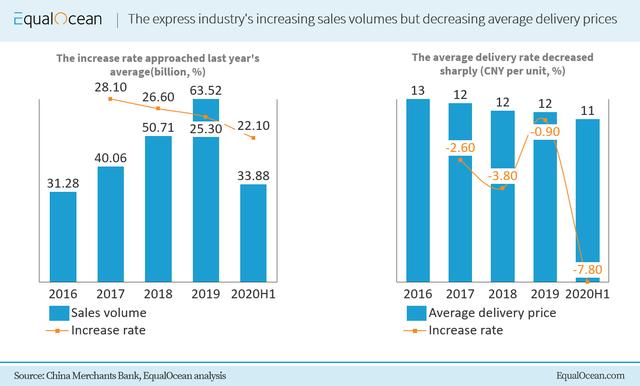 快递行业价格战：利润单薄 快递小哥还能存在多久？