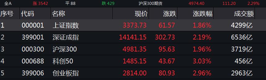 创指涨近3%，沪深两市时隔两个月成交额再破万亿