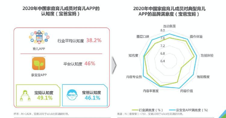 艾瑞报告 近五成育儿家庭选择亲宝宝APP