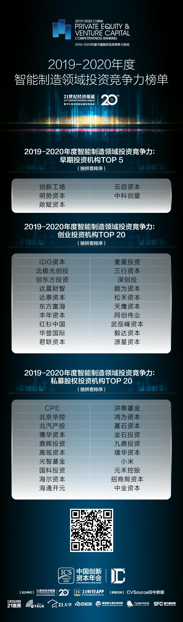 2019-2020年度智能制造领域投资竞争力榜单发布
