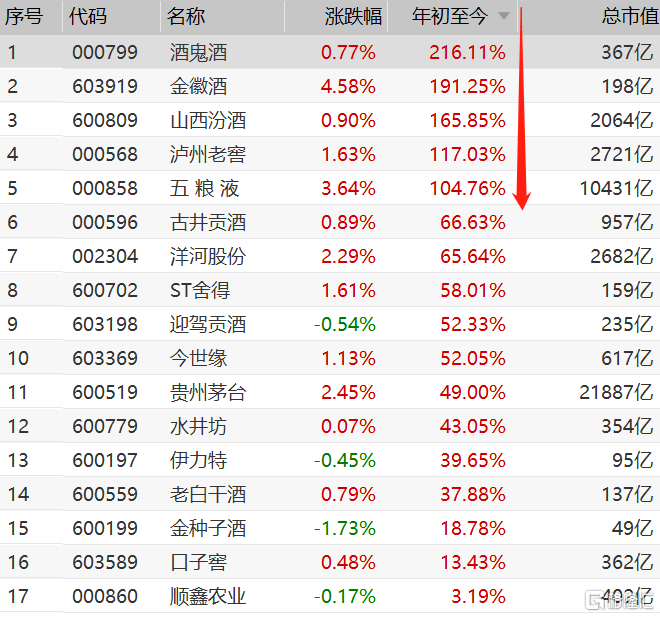白酒股走势分化 五粮液(000858.sz)站上270元再创历史新高