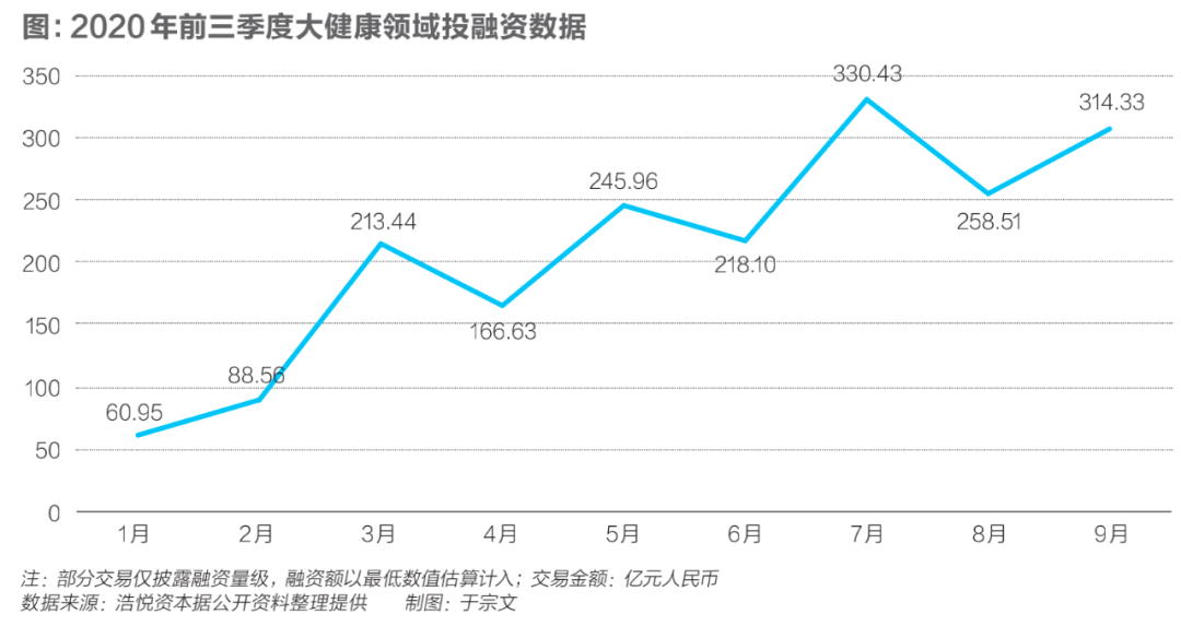 资本巨头2000亿元下注大健康 业内人士直呼“疯狂”