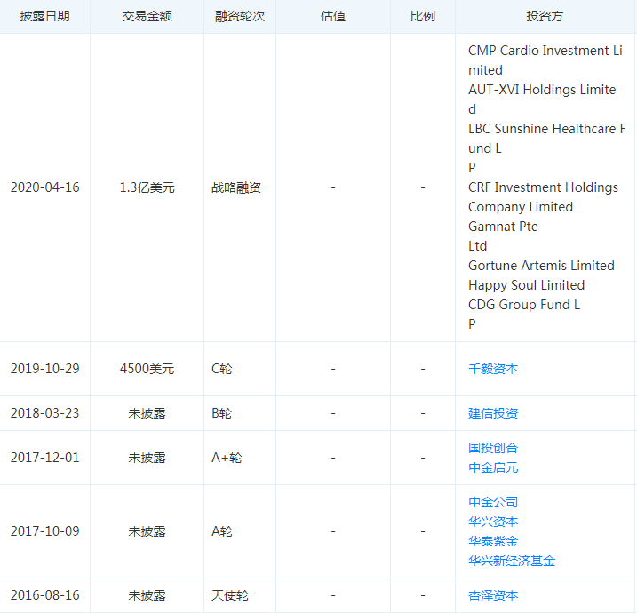 微创心通递表港交所 拥有全套自主研发互补性TAVI手术配套产品