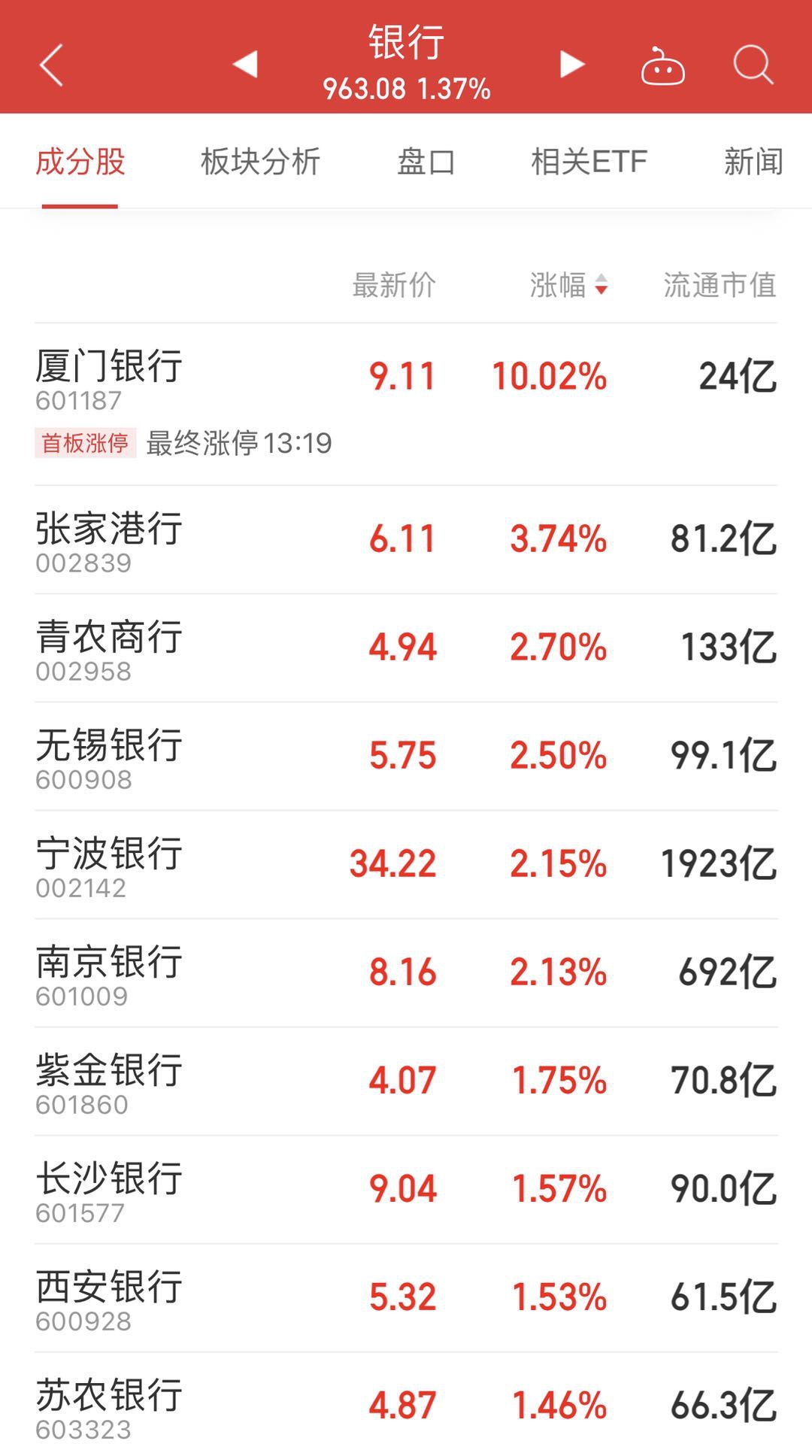 银行股午后强势拉升 机构称有两大方向值得重点关注