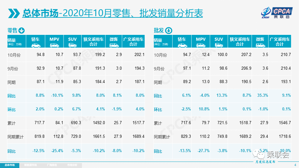 乘联会：10月乘用车市场销量同比增8% 连续4月高增长