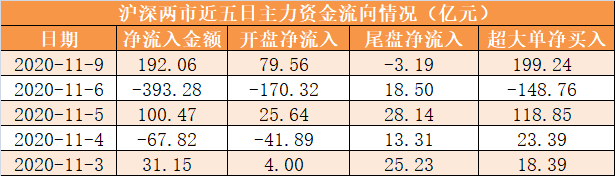 主力资金净流入192亿元 龙虎榜机构抢筹17股