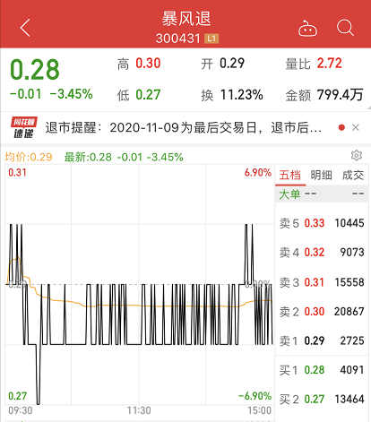 大跌99.8%、391亿市值蒸发 一代股王暴风集团跟A股“永别”了
