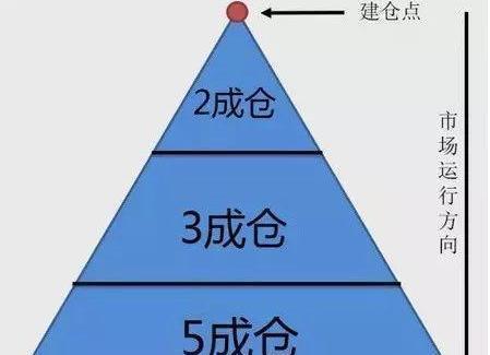 终于有人说清楚|金字塔|初始|仓位_新浪新闻