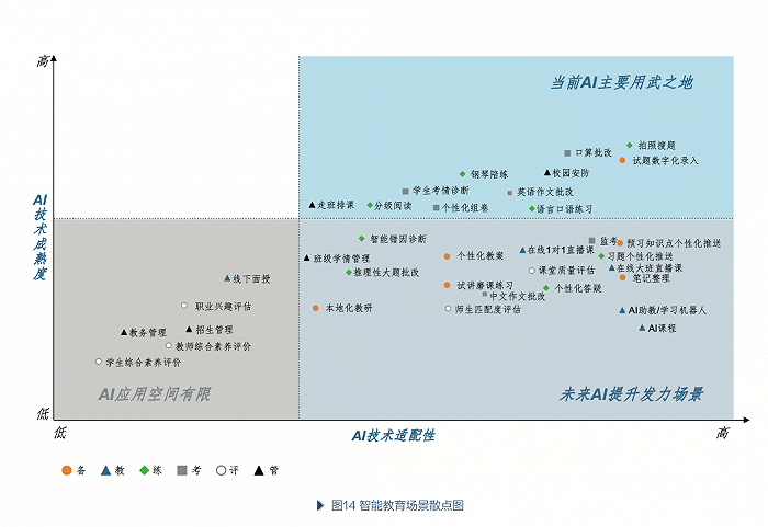 （图：科技部新一代人工智能发展研究中心《智能教育创新应用发展报告》）