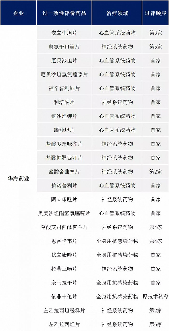 ▲华海药业22个过评药品（其中灰色为12个中标产品）