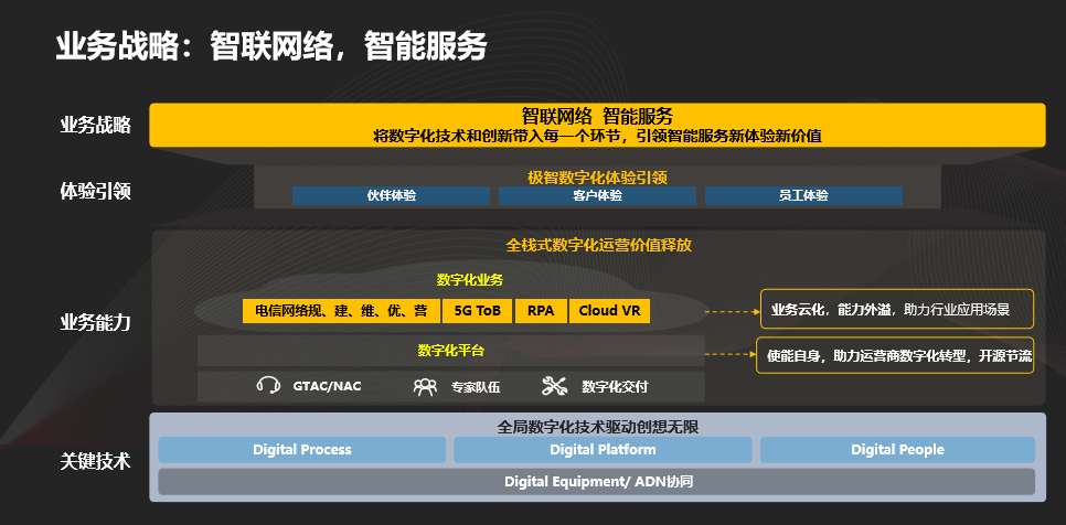 华为数字化全球技术服务战略助力运营商使能行业数字化转型