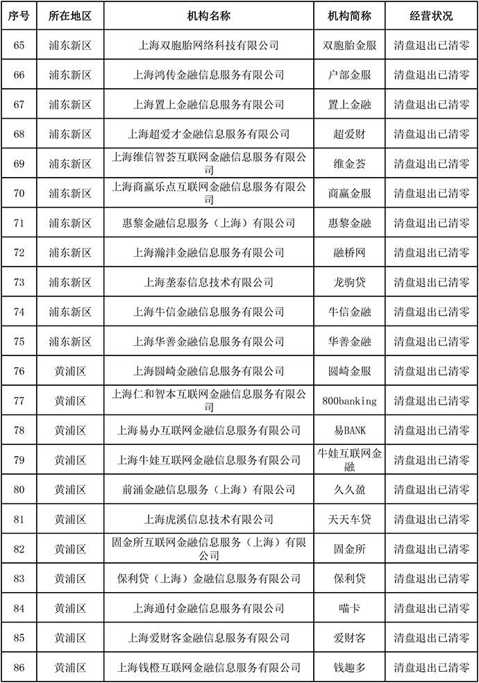 电子商务|上海发布首批声明清盘退出且存量结清的网贷机构，共146家