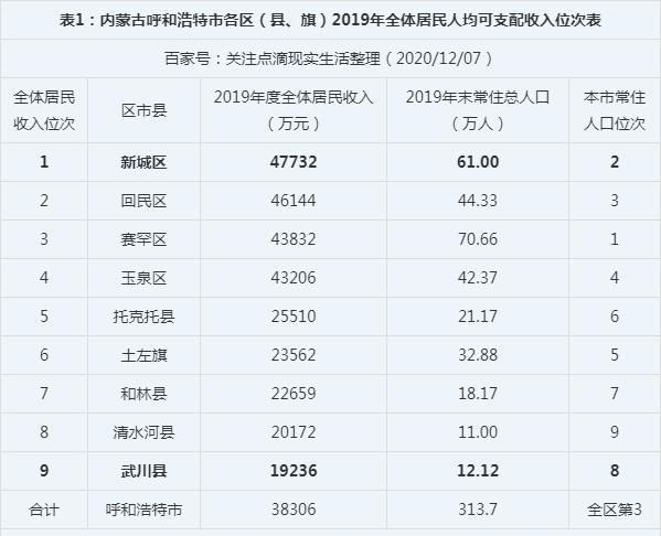 内蒙古各旗县gdp_它是2020年中国百强县人均GDP排名第一的县,富得流油却鲜为人知