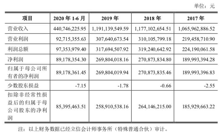 邦投条:"确成股份"605183于12月7日在上海证券交易所成功上市