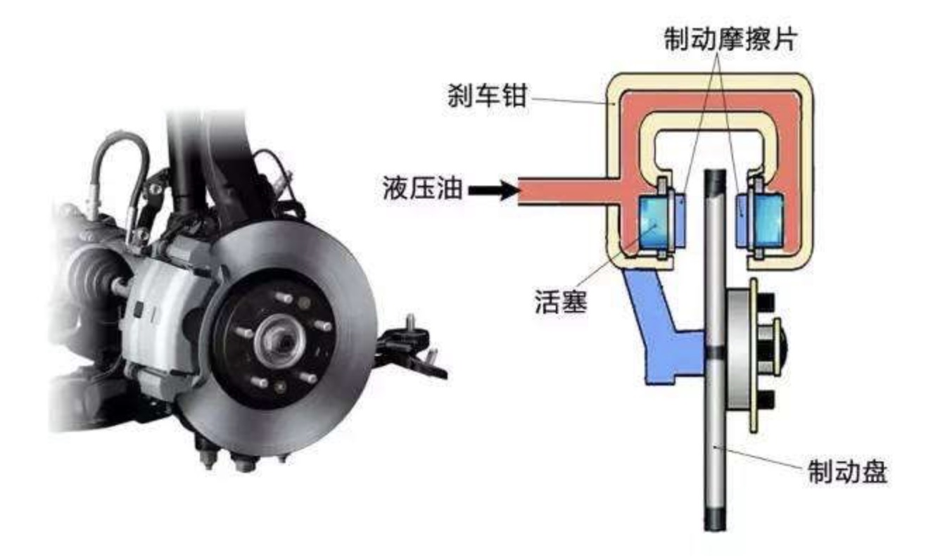 能快能慢有保障,制动系统的这些你必须知道