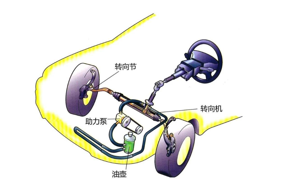 所以,在液压转向系统中,都会有一个防止高压的安全