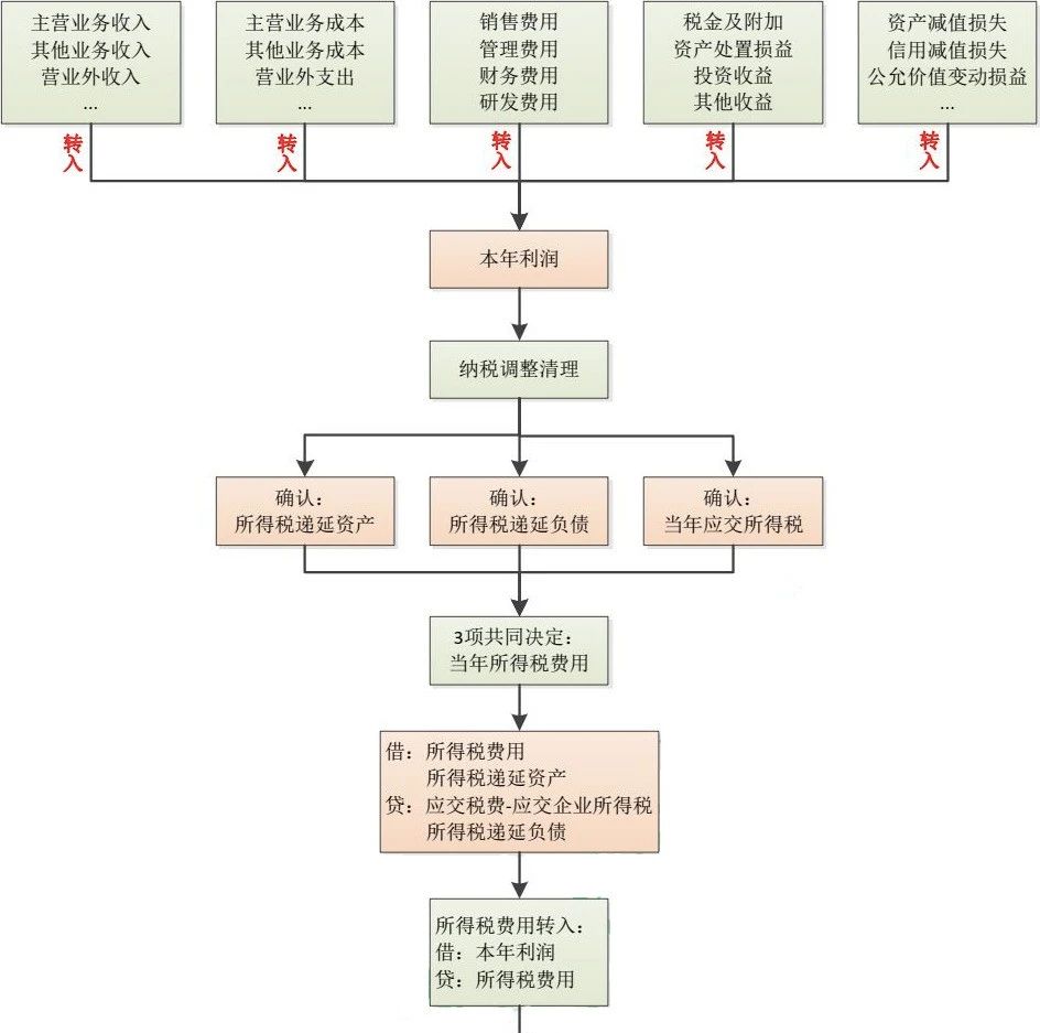 年终利润结转的正确流程(含流程图及会计分录)|公积金_新浪新闻