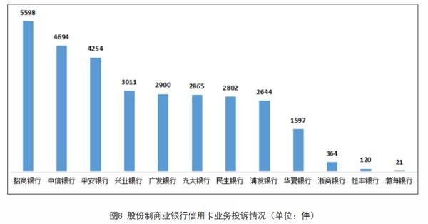 来源：《关于2020年第三季度银行业消费投诉情况的通报》