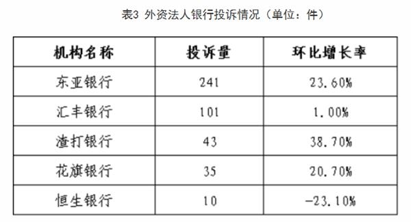 来源：《关于2020年第三季度银行业消费投诉情况的通报》