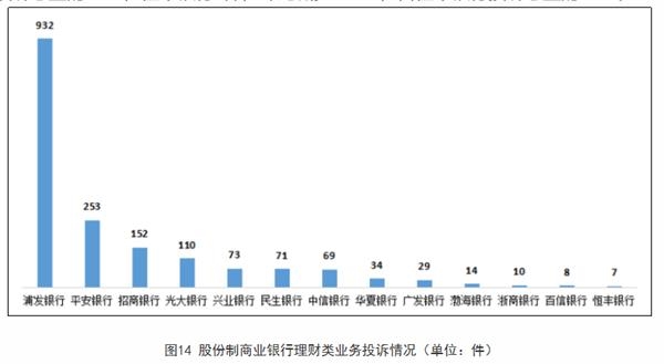 来源：《关于2020年第三季度银行业消费投诉情况的通报》