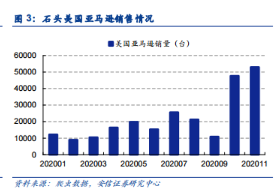 1000元近在眼前，石头科技再创新高，扫地机产品加速“出圈” 再添把火？
