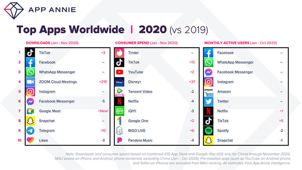 TikTok击败Facebook 成2020年全球下载量最大的应用