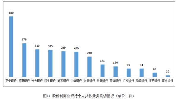 来源：《关于2020年第三季度银行业消费投诉情况的通报》