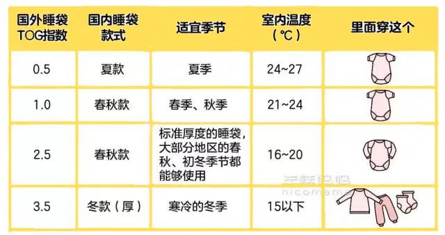 注意,这里的温度指的是宝宝睡眠环境的室温.