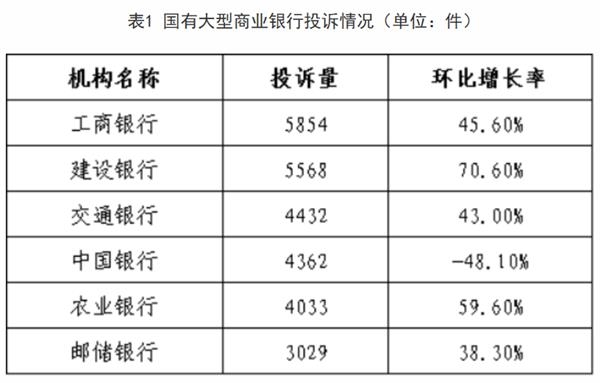 银保监会最新通报：银行每天平均被消费者投诉900多件