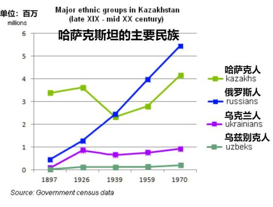 俄羅斯族一度成為哈薩克斯坦人口最多的民族