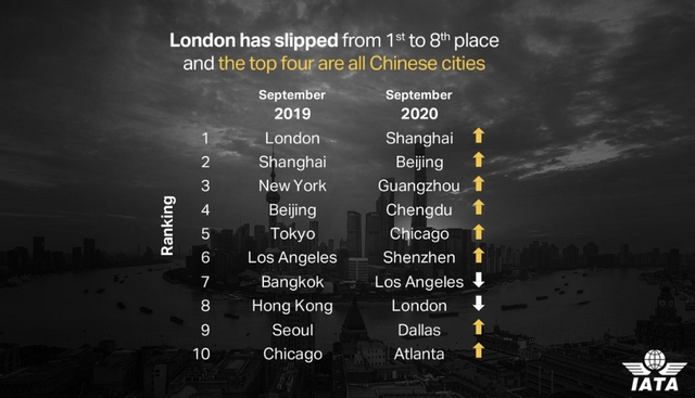 国际航协：疫情改变世界连通性排名 2021年中期前料难有改善