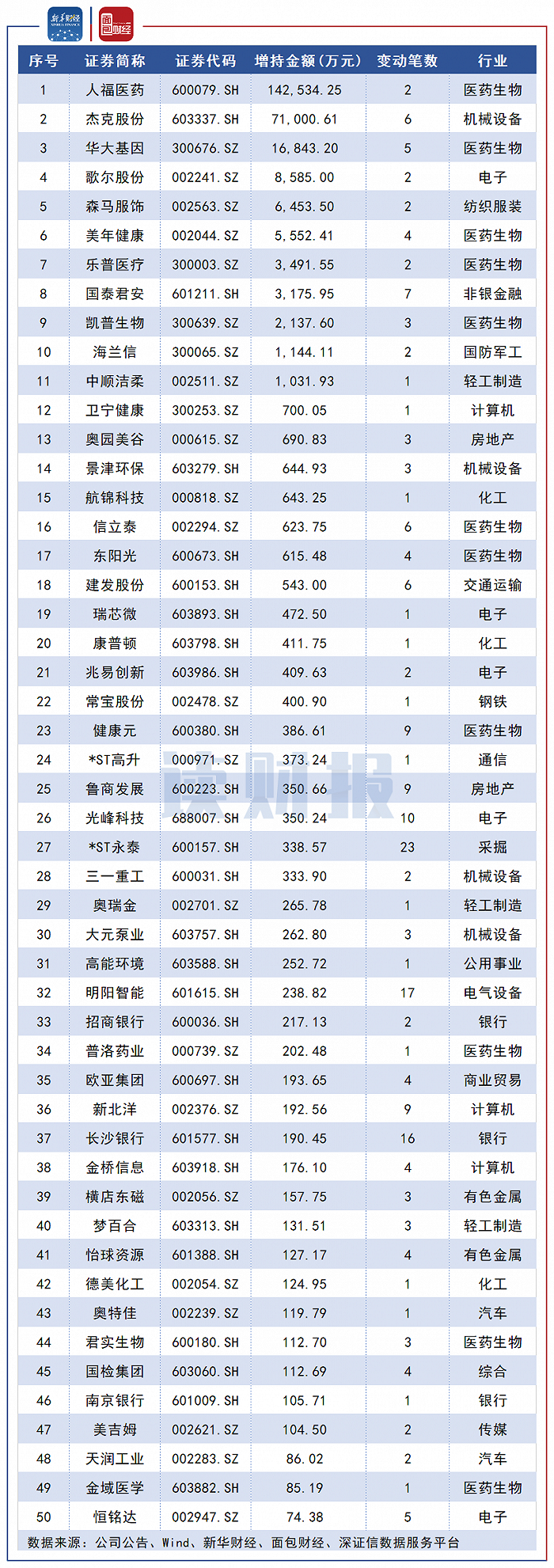 图5：2020年11月董监高及其关联人增持总额排名前50的公司