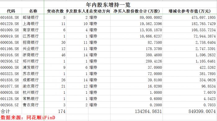 抄底了 年内银行股东增持174次、斥资85亿