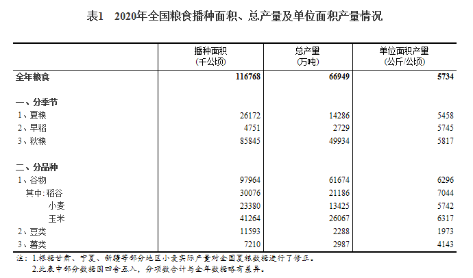 统计局：2020年全国粮食总产量为66949万吨 比上年增长0.9%