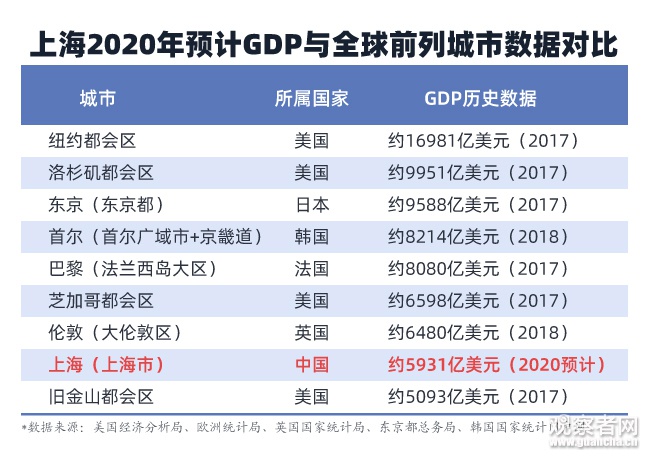 上海2020年GDP预计达3.9万亿元 全球什么水平？