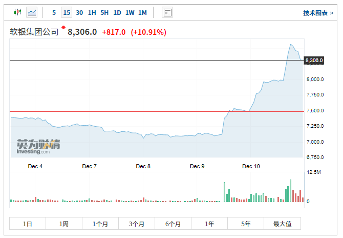 软银投资DoorDash豪赚112亿美元，股价一度大涨19%创20年新高