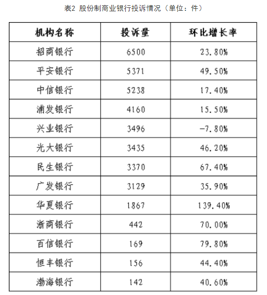 三季度银行业消费投诉情况：招行位列股份行投诉量榜首，理财类业务投诉环比减少59.1%