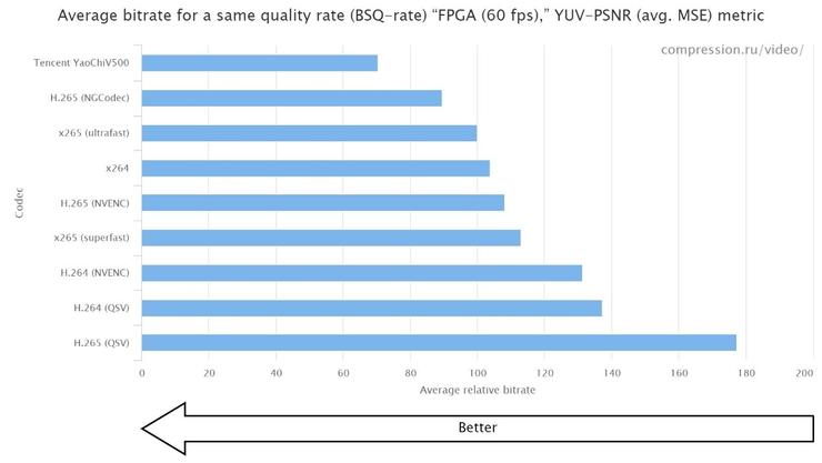 世界视频编码器大赛成绩揭晓,腾讯云自研