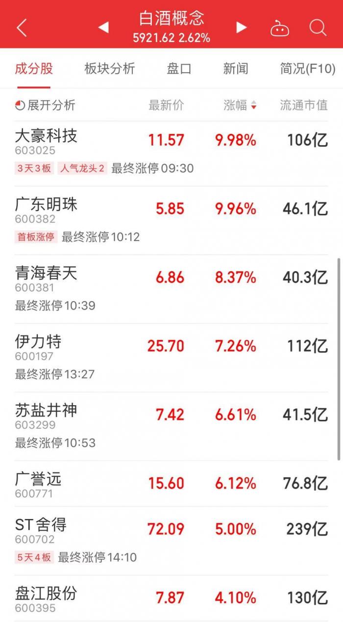 A股又“喝嗨”了：白酒股全天走高 钢铁强势领涨
