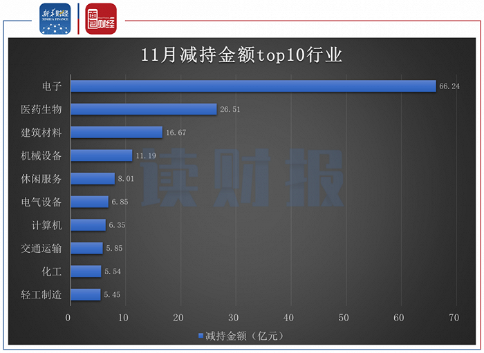 图2：2020年11月减持金额top10行业