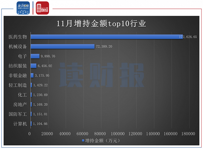 图4：2020年11月增持金额top10行业