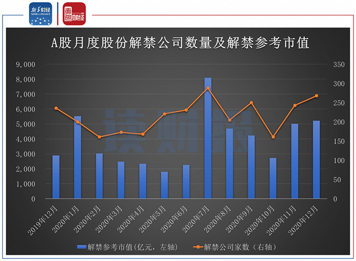 图6：2019年12月-2020年12月股份解禁公司家数及解禁参考市值