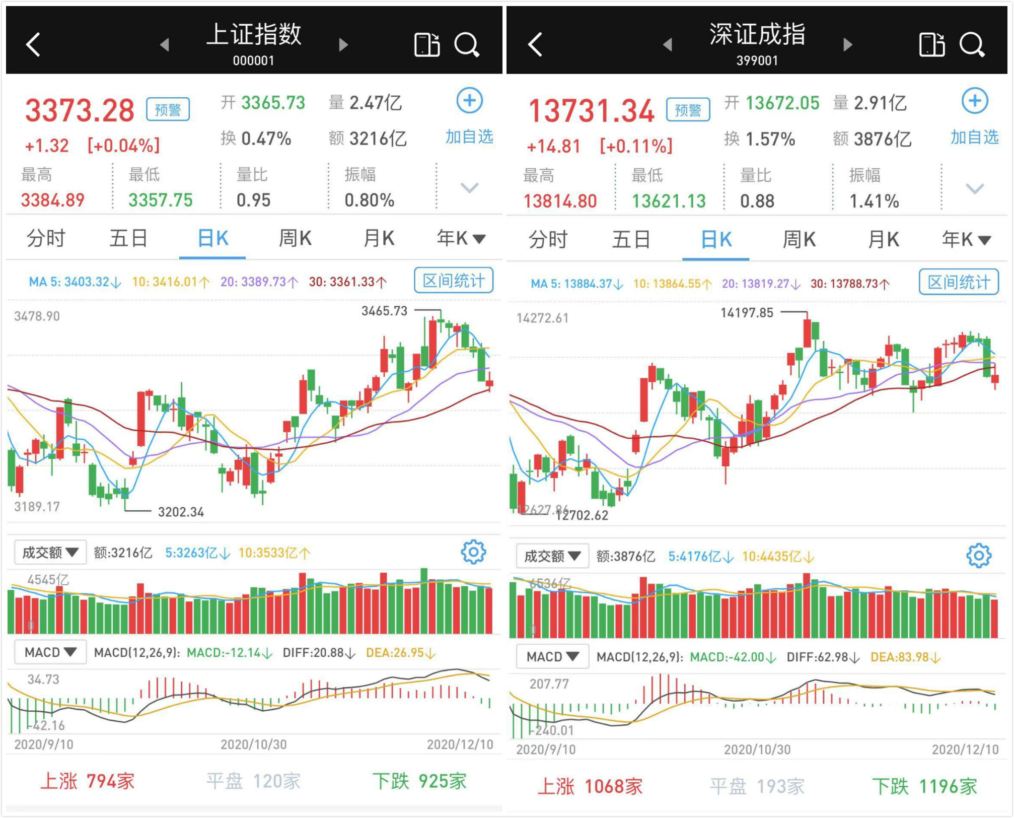 探底回升：三大股指小幅收涨 两市成交额骤降至7092亿