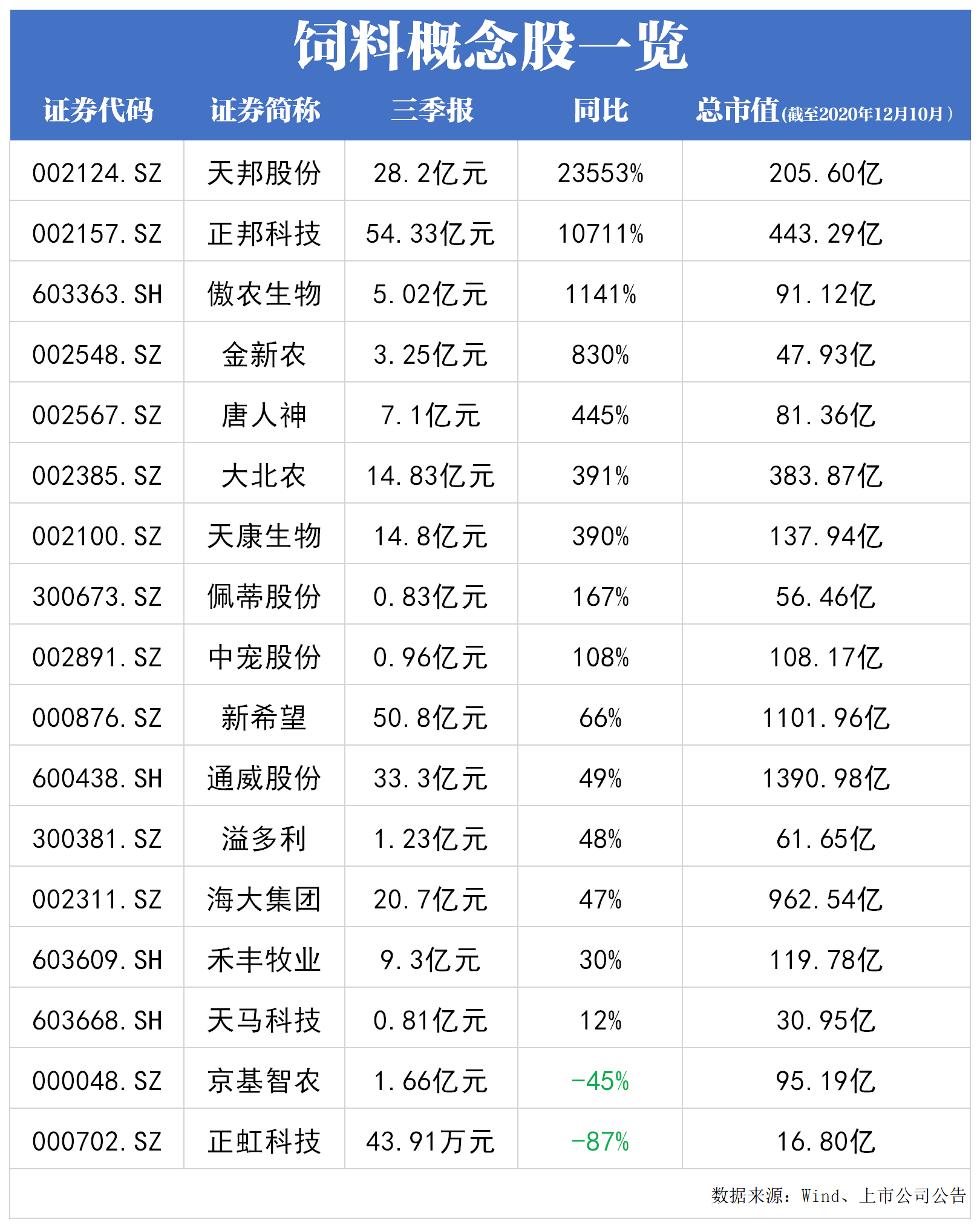 饲料行业第9轮涨价潮来袭 多只概念股前三季度业绩翻倍(附股)