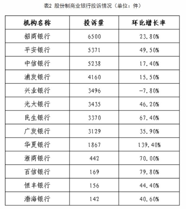 来源：《关于2020年第三季度银行业消费投诉情况的通报》